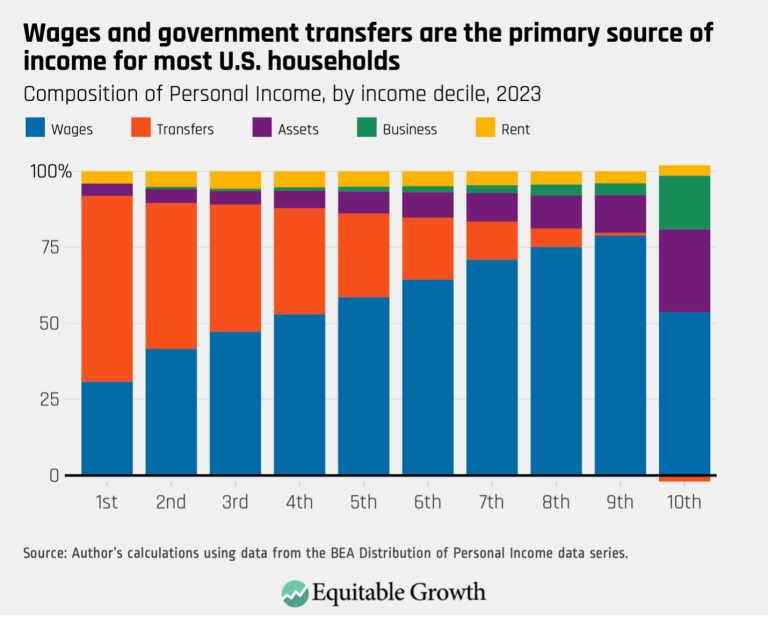 Wages and government transfers are the primary source of income for most U.S. households