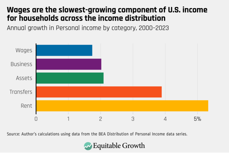 Wages are the slowest-growing component of U.S. income for households across the income distribution