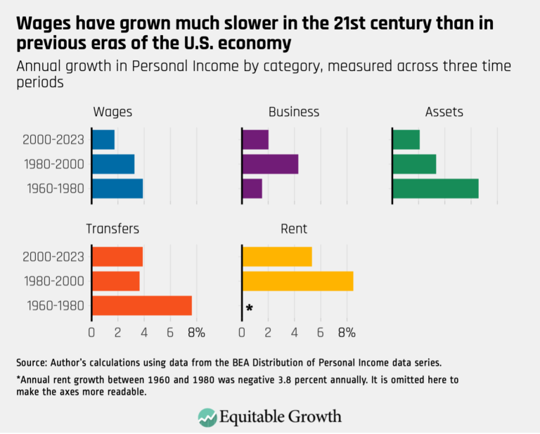Wages have grown much slower in the 21st century than in previous eras of the U.S. economy