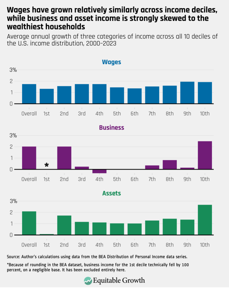 Wages have grown relatively similarly across income deciles, while business and asset income is strongly skewed to the wealthiest households