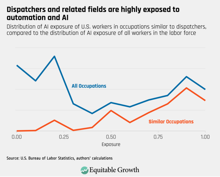 Dispatchers and related fields are highly exposed to automation and AI