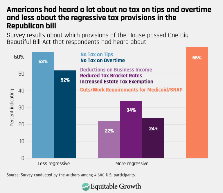 Americans had heard a lot about no tax on tips and overtime and less about the regressive tax provisions in the Republican bill