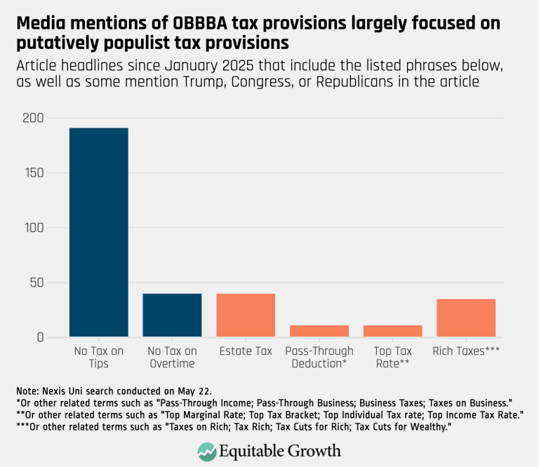 Media mentions of OBBBA tax provisions largely focused on putatively populist tax provisions