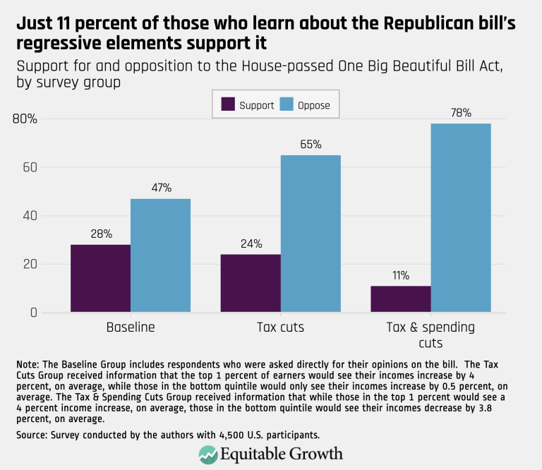 Just 11 percent of those who learn about the Republican bill’s regressive elements support it