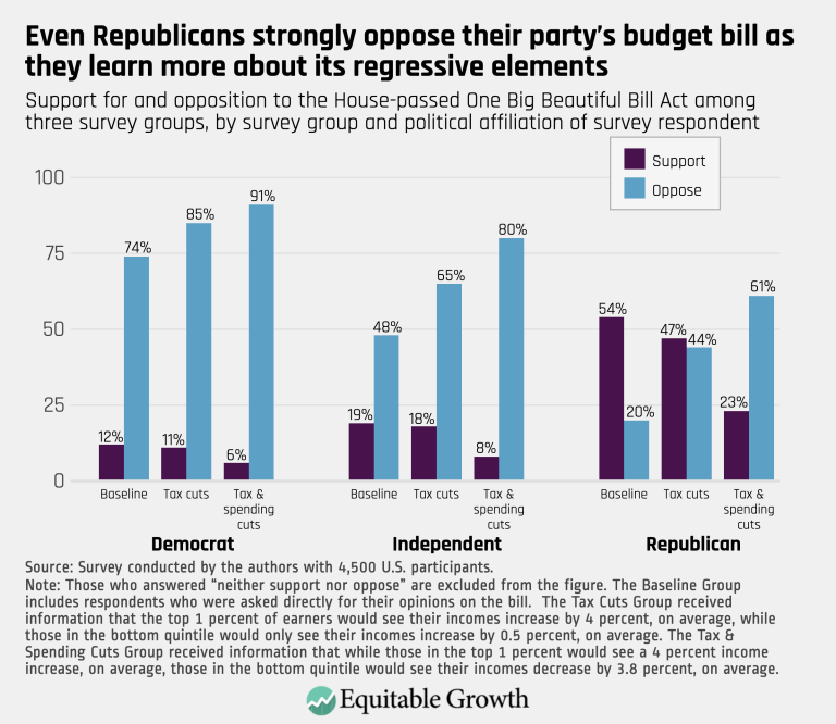 Even Republicans strongly oppose their party’s budget bill as they learn more about its regressive elements