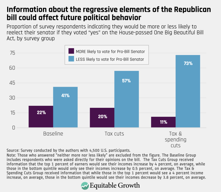 Information about the regressive elements of the Republican bill could affect future political behavior