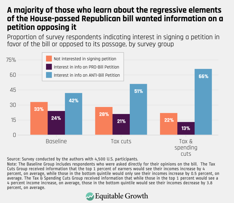 A majority of those who learn about the regressive elements of the House-passed Republican bill wanted information on a petition opposing it
