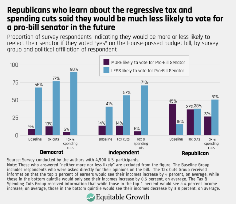 Republicans who learn about the regressive tax and spending cuts said they would be much less likely to vote for a pro-bill senator in the future