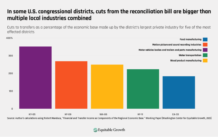 In some U.S. congressional districts, cuts from the reconciliation bill are bigger than multiple local industries combined