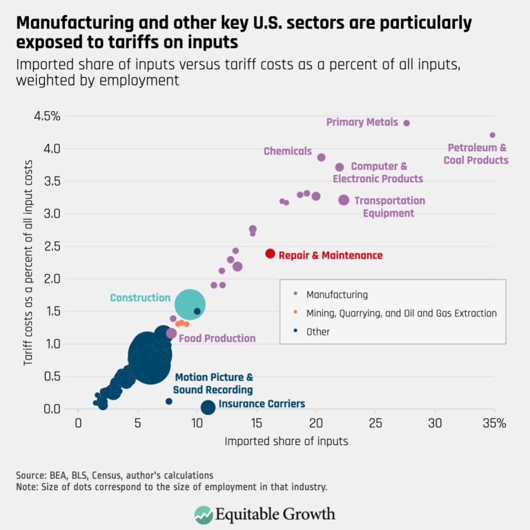 Manufacturing and other key U.S. sectors are particularly exposed to tariffs on inputs