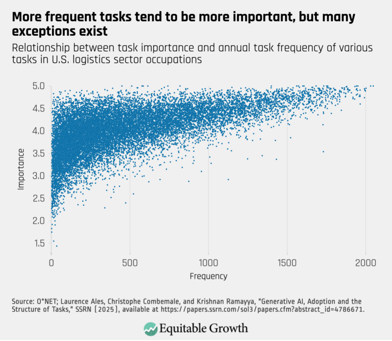 More frequent tasks tend to be more important, but many exceptions exist