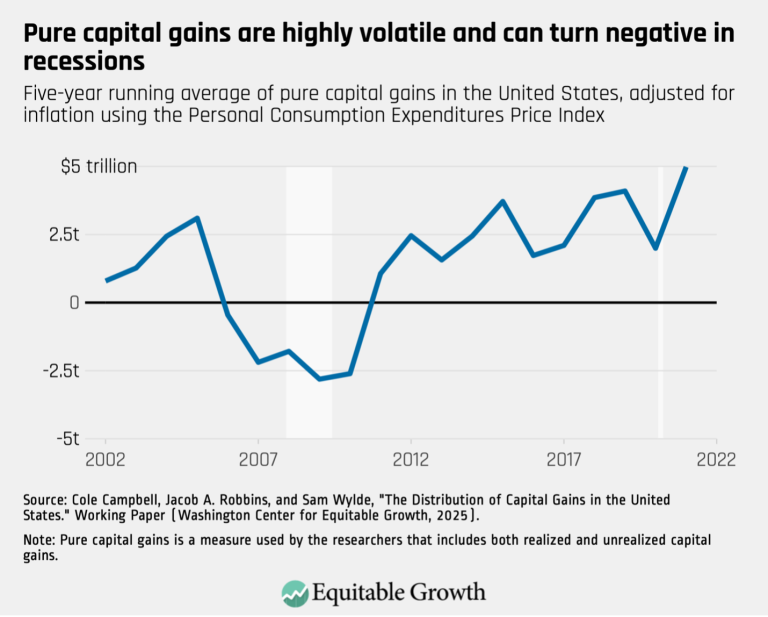 Pure capital gains are highly volatile and can turn negative in recessions