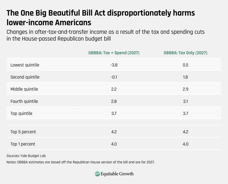 The One Big Beautiful Bill Act disproportionately harms lower-income Americans