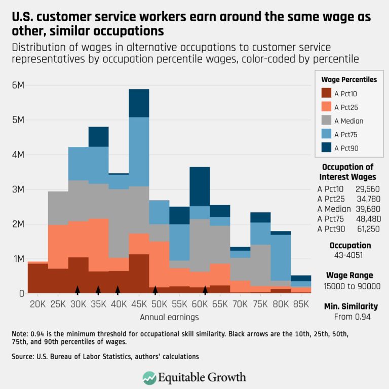 U.S. customer service workers earn around the same wage as other, similar occupations