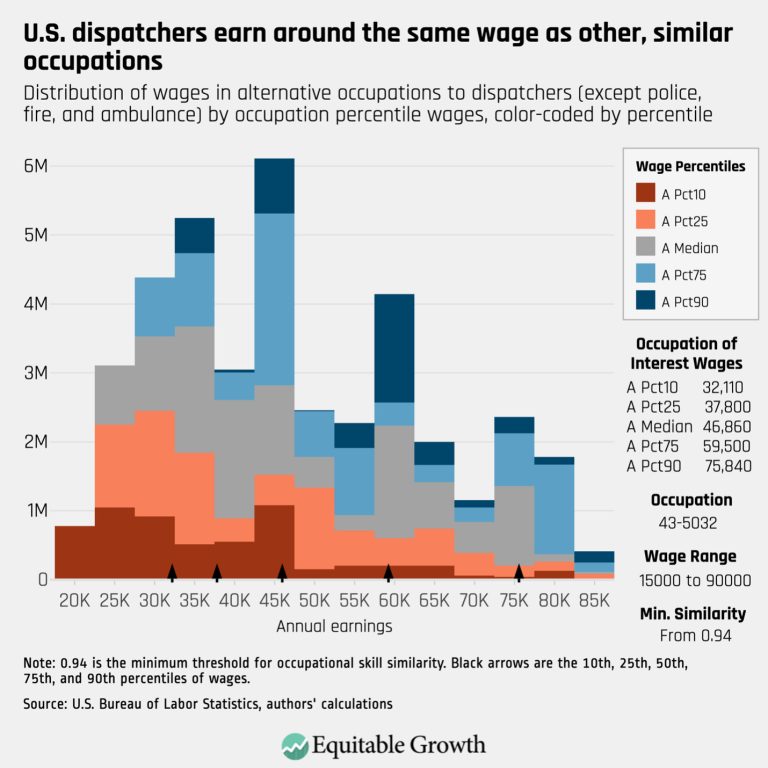 U.S. dispatchers earn around the same wage as other, similar occupations