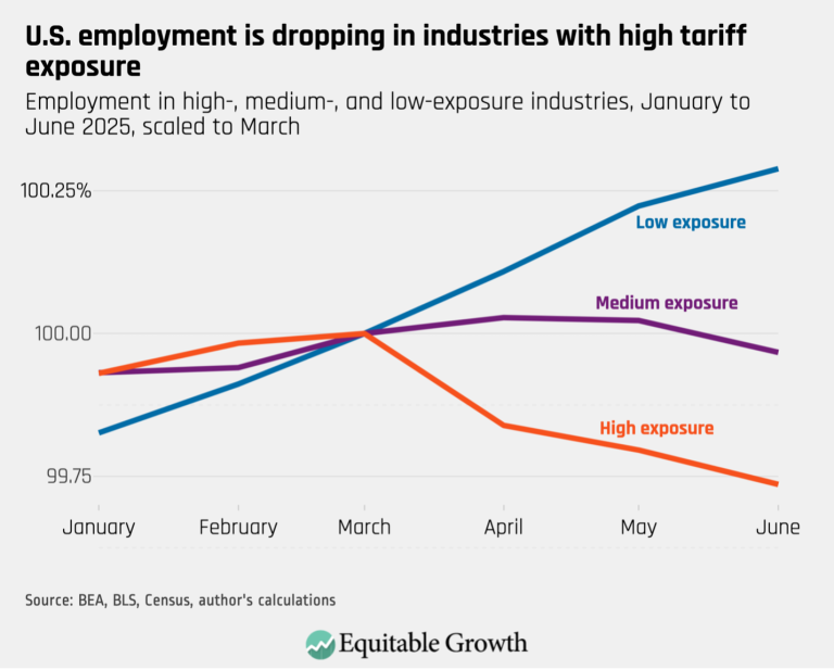 U.S. employment is dropping in industries with high tariff exposure