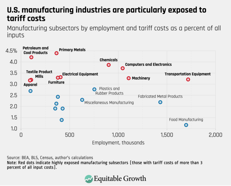 U.S. manufacturing industries are particularly exposed to tariff costs