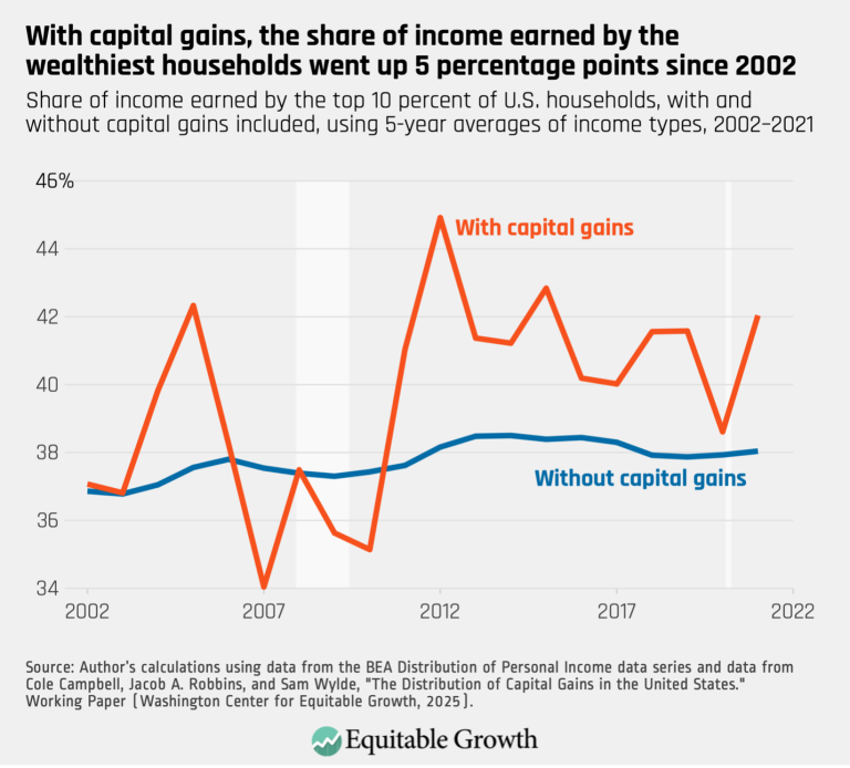 With capital gains, the share of income earned by the wealthiest households went up 5 percentage points since 2002