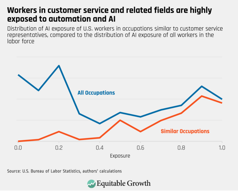Workers in customer service and related fields are highly exposed to automation and AI