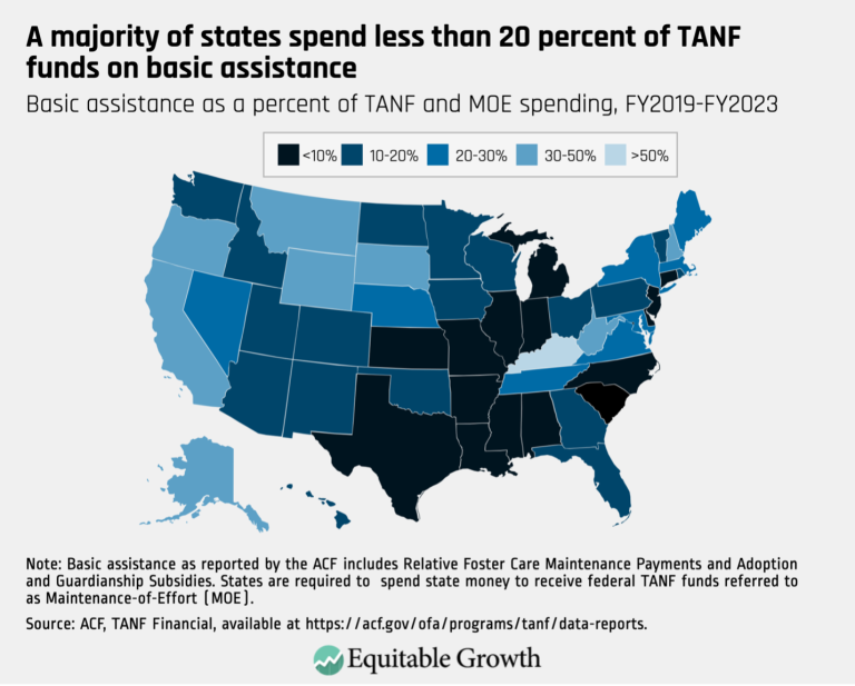 A majority of states spend less than 20 percent of TANF funds on basic assistance