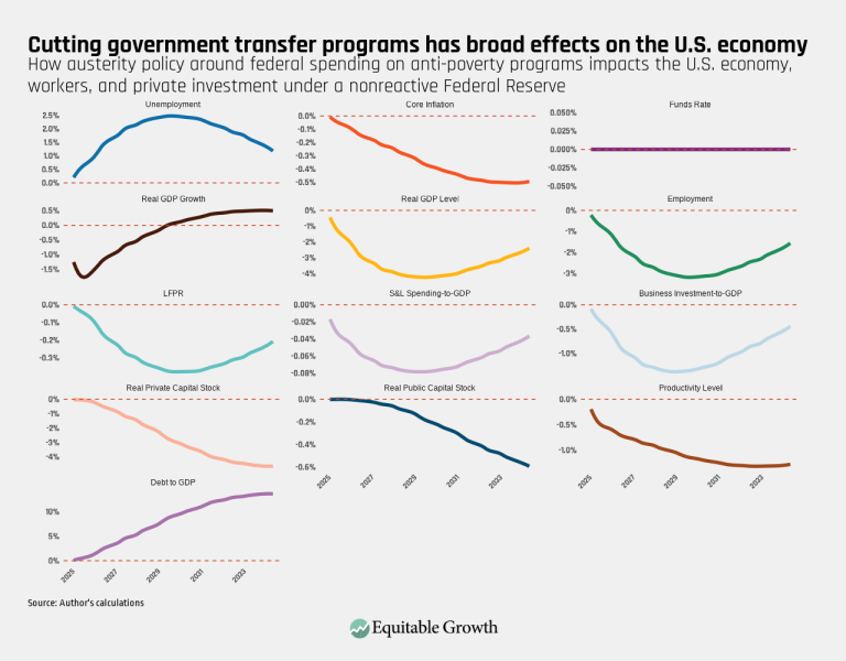 Cutting government transfer programs has broad effects on the U.S. economy