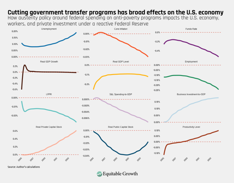 Cutting government transfer programs has broad effects on the U.S. economy