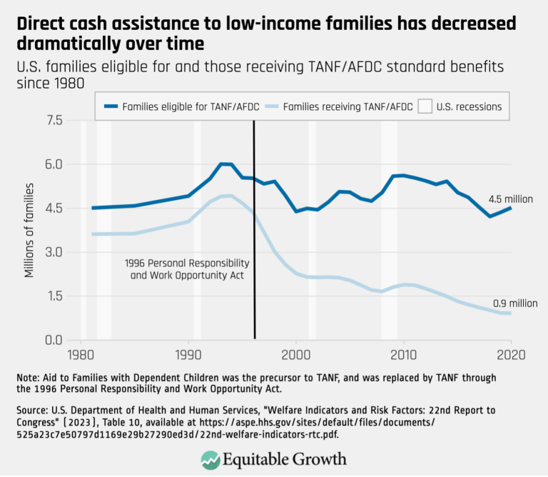 Direct cash assistance to low-income families has decreased dramatically over time