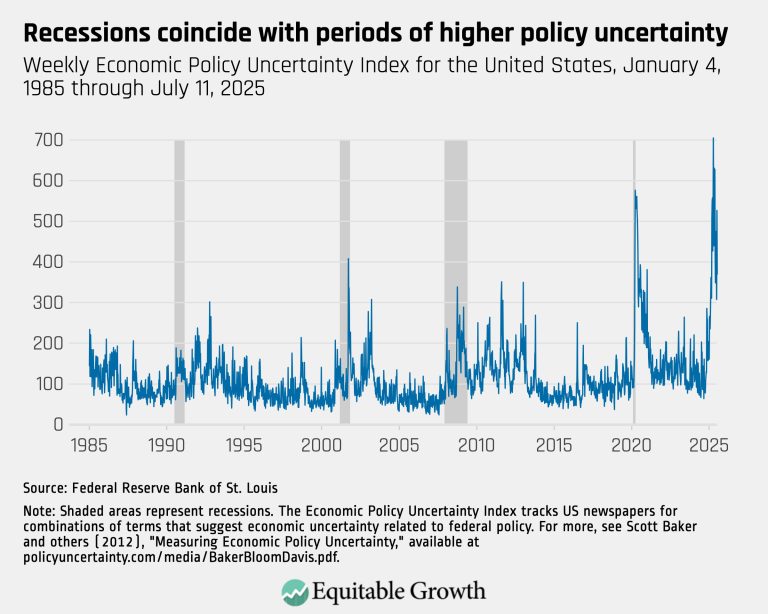 Recessions coincide with periods of higher policy uncertainty – updated
