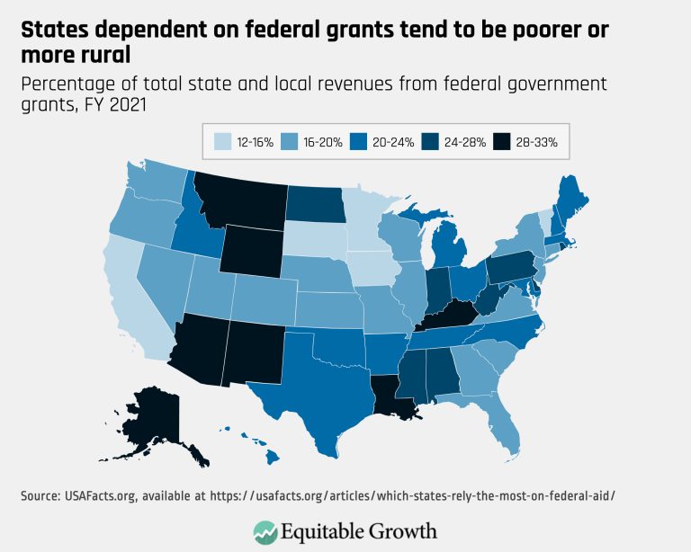 States dependent on federal grants tend to be poorer or more rural