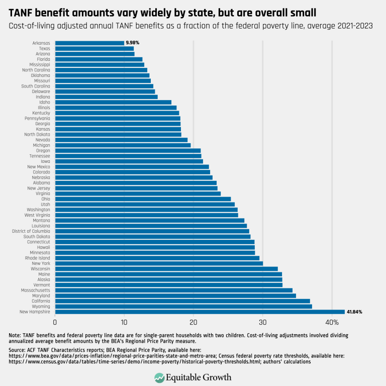 TANF benefit amounts vary widely by state, but are overall small – updated