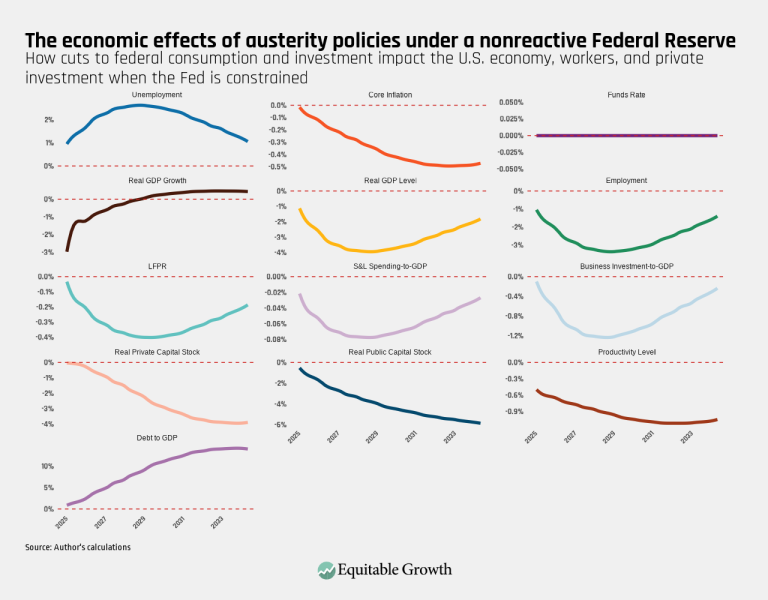 The economic effects of austerity policies under a nonreactive Federal Reserve – Final