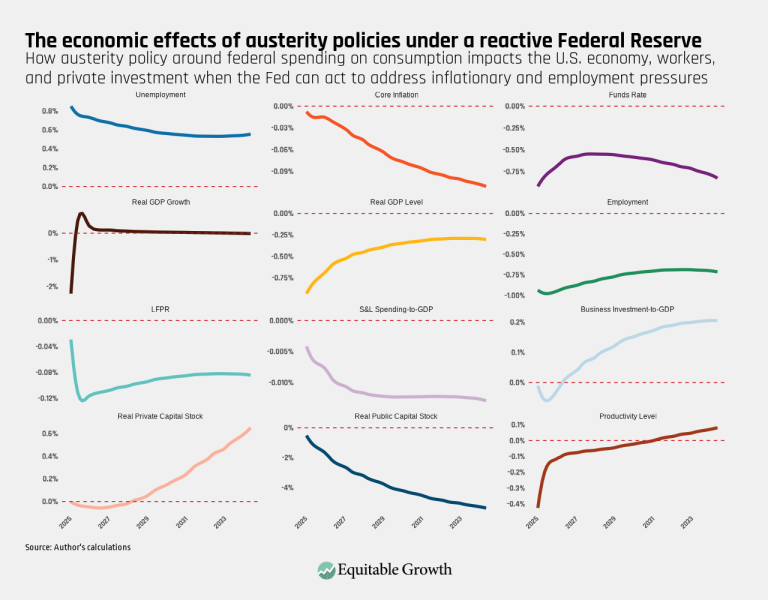 The economic effects of austerity policies under a reactive Federal Reserve