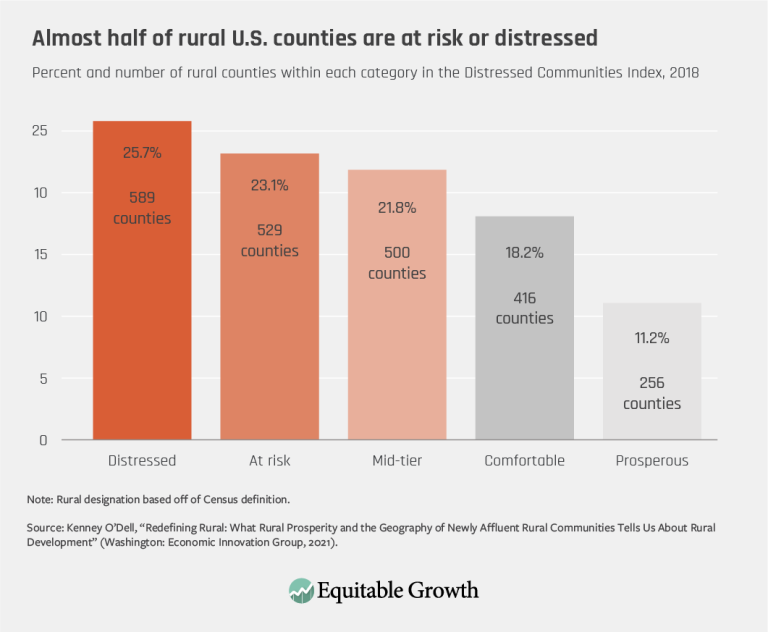 Almost half of rural U.S. counties are at risk or distressed
