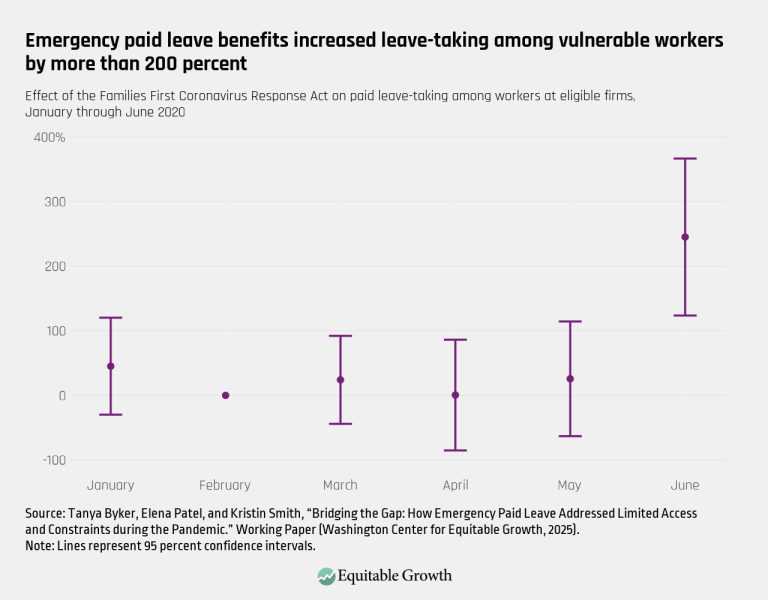 Emergency paid leave benefits increased leave-taking among vulnerable workers by more than 200 percent – Final