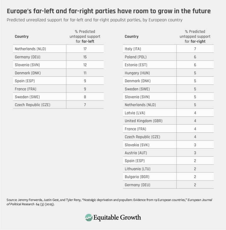 Europe’s far-left and far-right parties have room to grow in the future