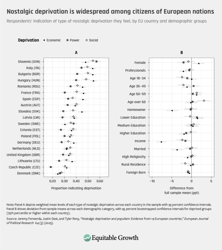 Nostalgic deprivation is widespread among citizens of European nations