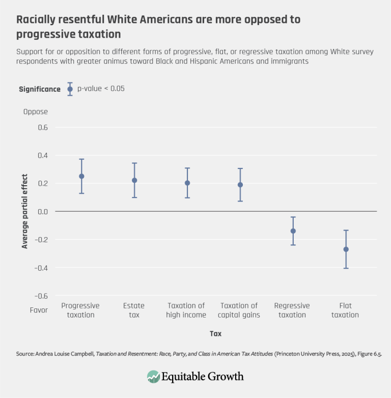 Racially resentful White Americans are more opposed to progressive taxation