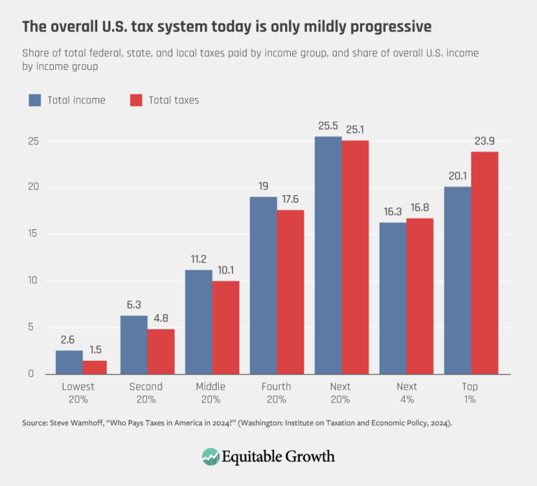 The overall U.S. tax system today is only mildly progressive
