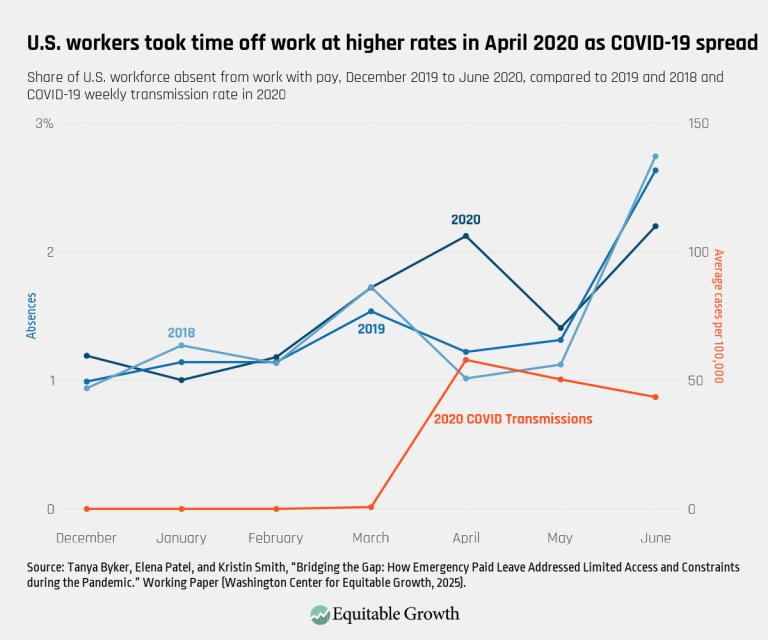 U.S. workers took time off work at higher rates in April 2020 as COVID-19 spread