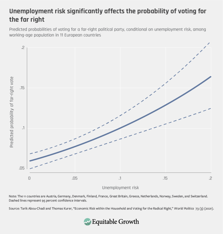Unemployment risk significantly affects the probability of voting for the far right