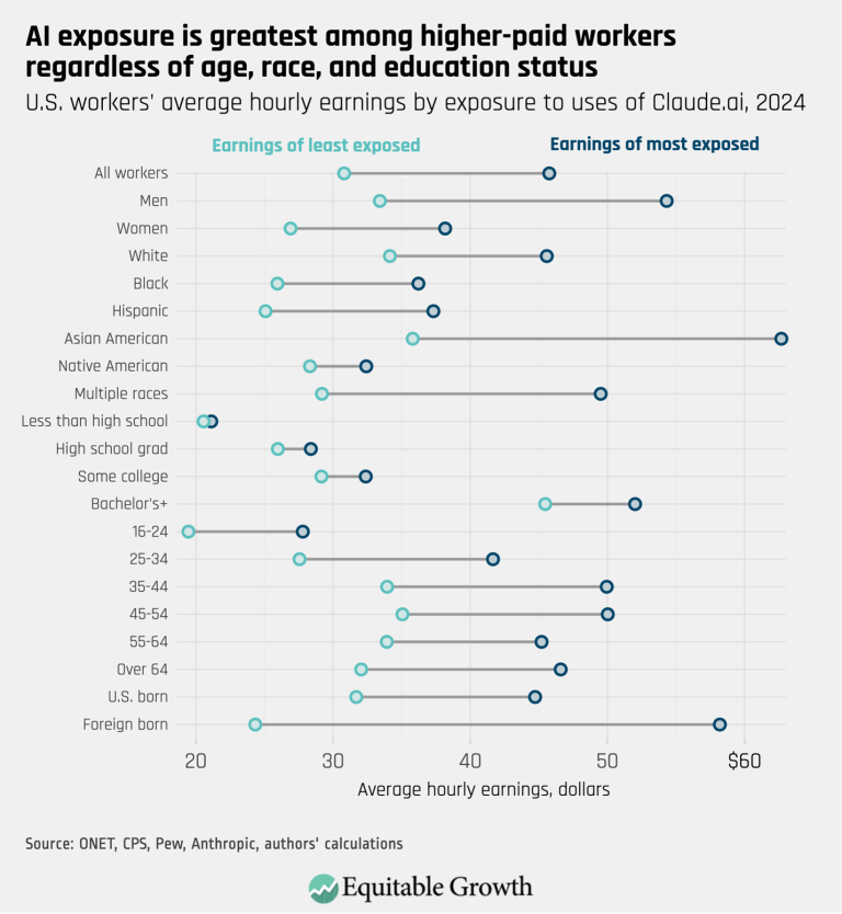AI exposure is greatest among higher-paid workers regardless of age, race and education status