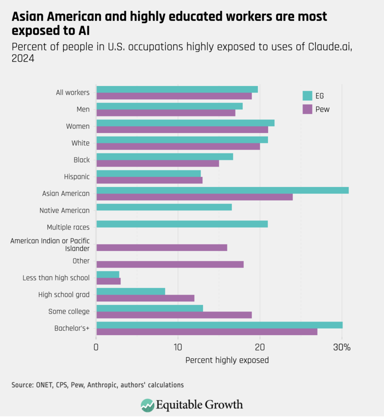 Asian American and highly educated workers are most exposed to AI