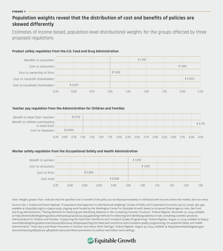 Population weights reveal that the distribution of cost and benefits of policies are skewed differently