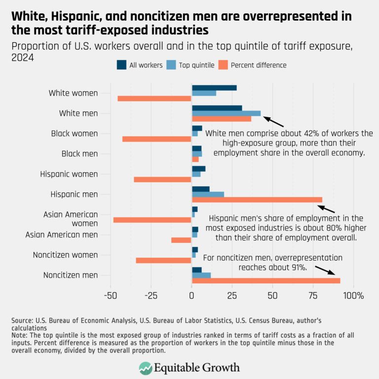 White, Hispanic, and noncitizen men are overrepresented in the most tariff-exposed industries