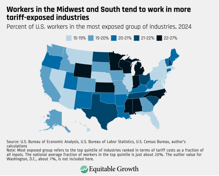 Workers in the Midwest and South tend to work in more tariff-exposed industries
