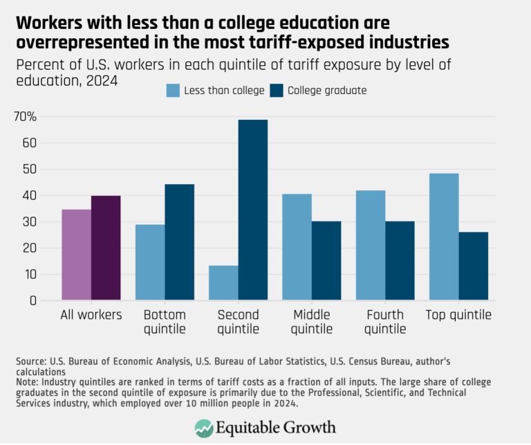 Workers with less than a college education are overrepresented in the most tariff-exposed industries