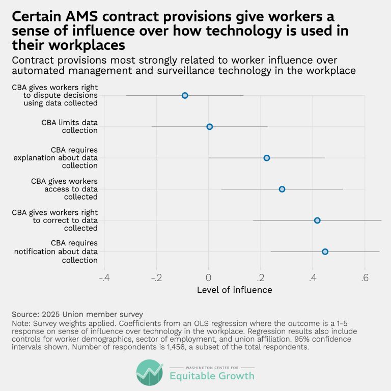 Certain AMS contract provisions give workers a sense of influence over how technology is used in their workplaces