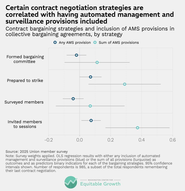 Certain contract negotiation strategies are correlated having automated management and surveillance provisions included