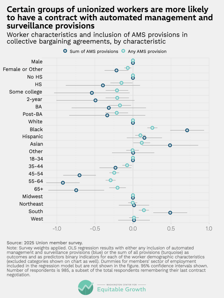 Certain groups of unionized workers are more likely to have a contract with automated management and surveillance provisions