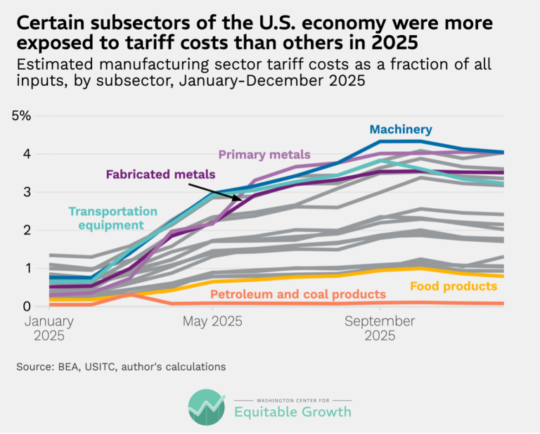 Certain subsectors of the U.S. economy were more exposed to tariff costs than others in 2025